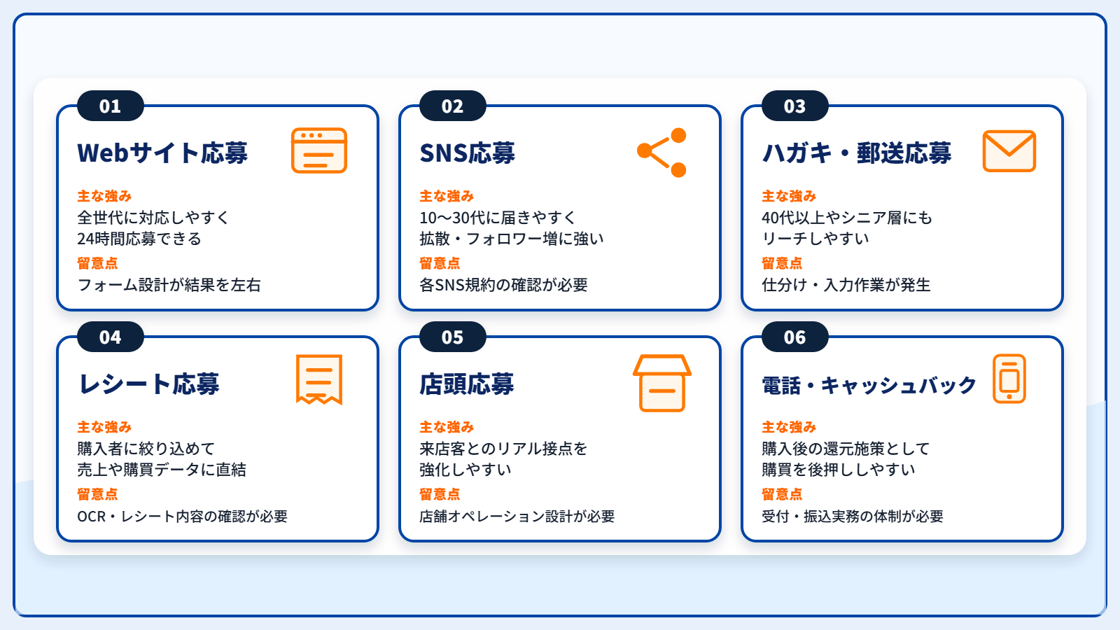 キャンペーンの応募方式