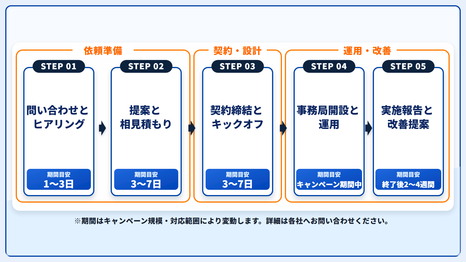 キャンペーン事務局代行に依頼するまでの流れ
